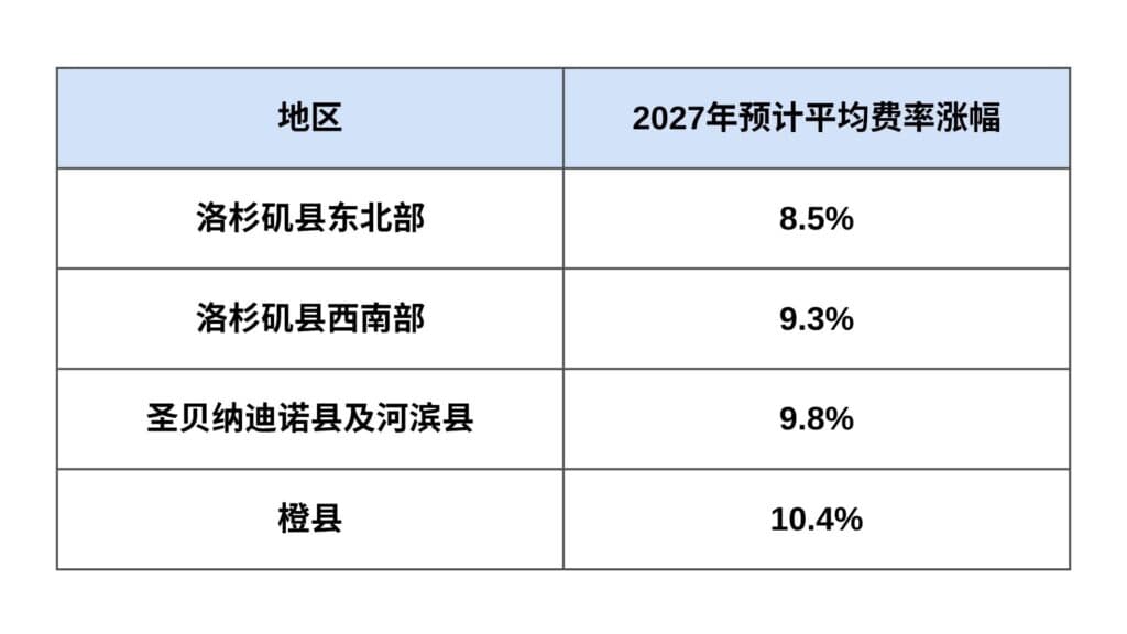 2027 年加州不同地区预计平均费率涨幅对照表