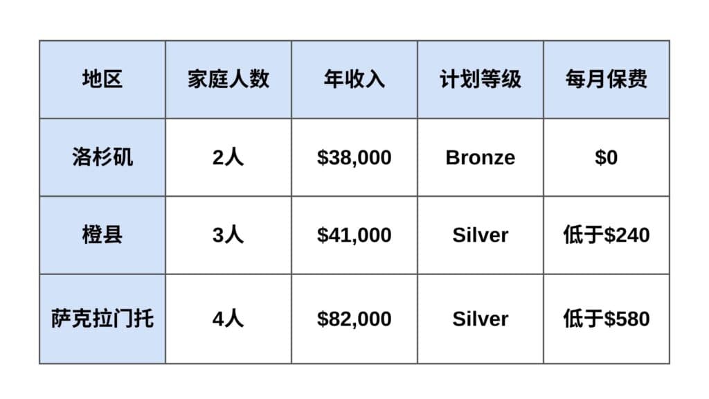 不同地区家庭收入与健保计划保费对照表