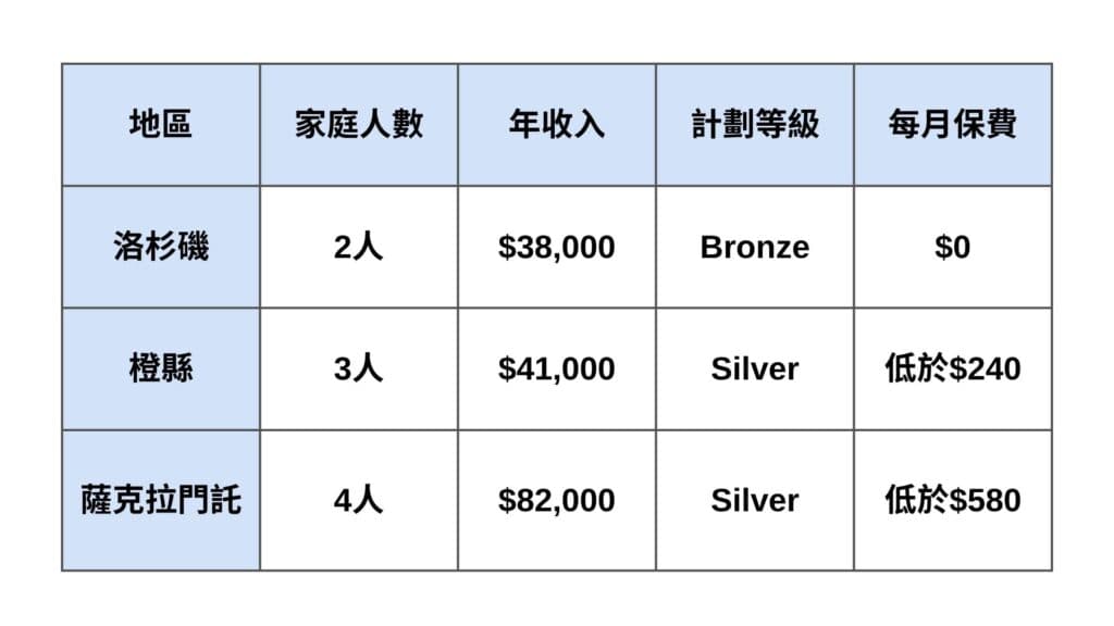 不同地区家庭收入与健保计划保费对照表
