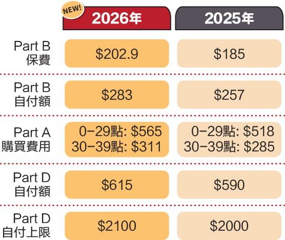 2026年紅藍卡福利變化