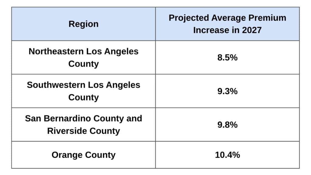 Comparison Table of Projected Weighted Average Premium Increases Across California Regions in 2027