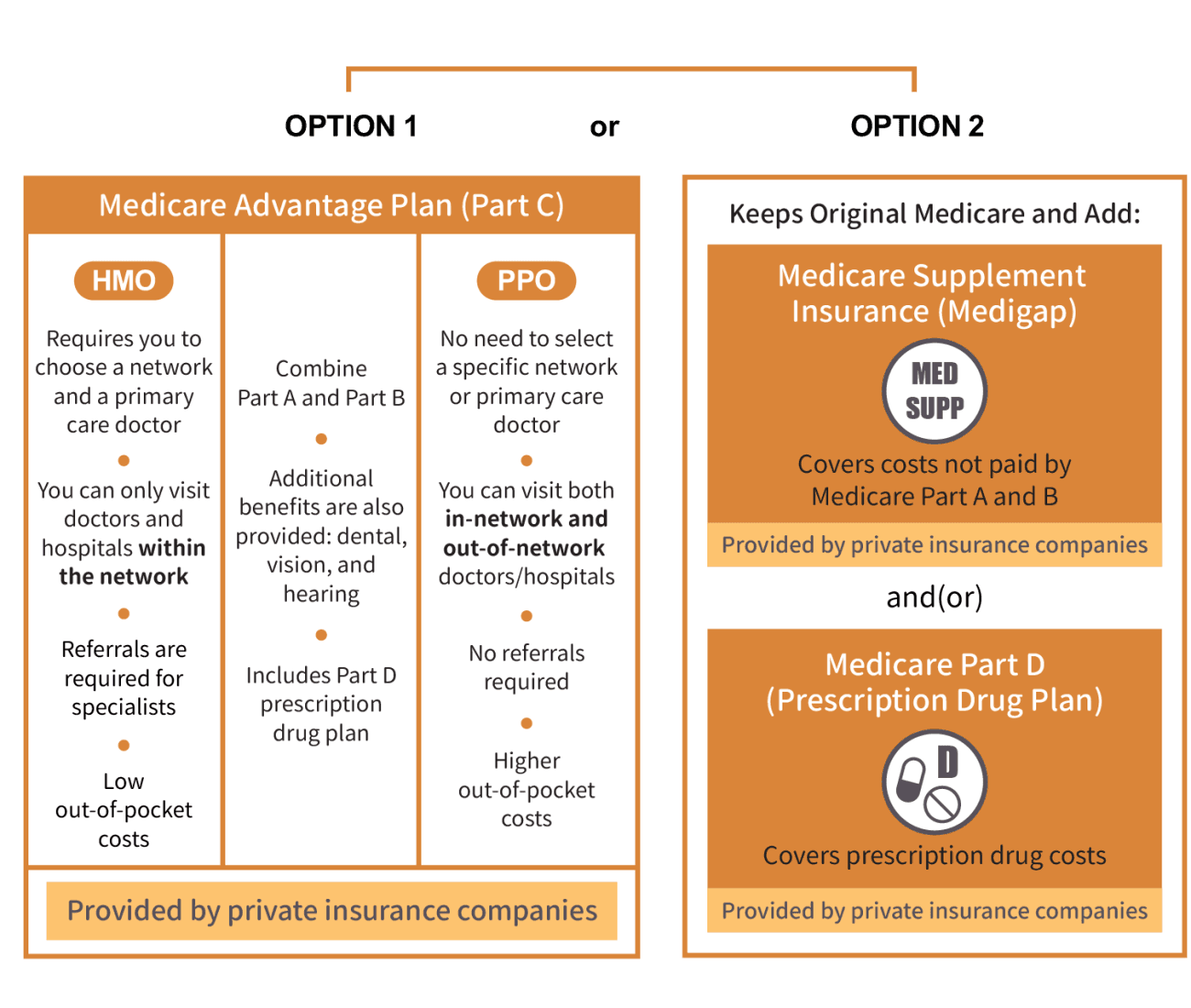 Medicare HMO vs PPO