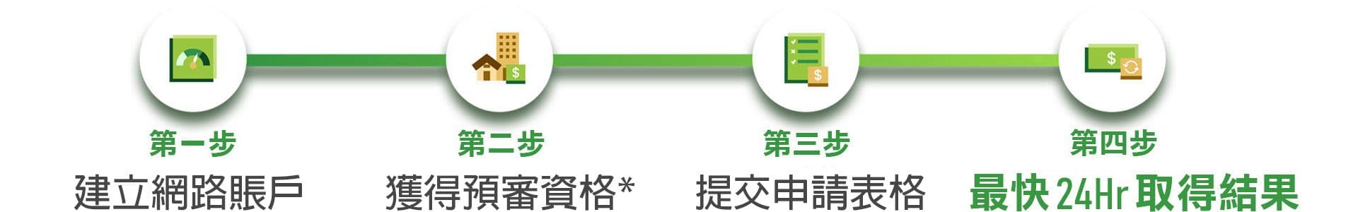 Biz2Credit 申请步骤